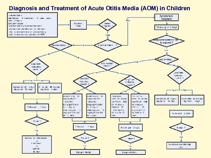 Diagnosis and Treatment of Acute Otitis Media (AOM) in Children 14 © Dr. Syed