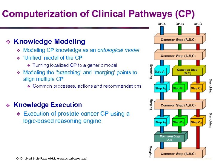 Computerization of Clinical Pathways (CP) v Knowledge Modeling v v Modeling CP knowledge as