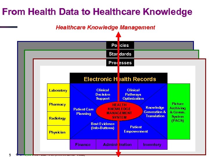 From Health Data to Healthcare Knowledge Practitioner’s Knowledge Healthcare Knowledge Management Best Evidence Policies