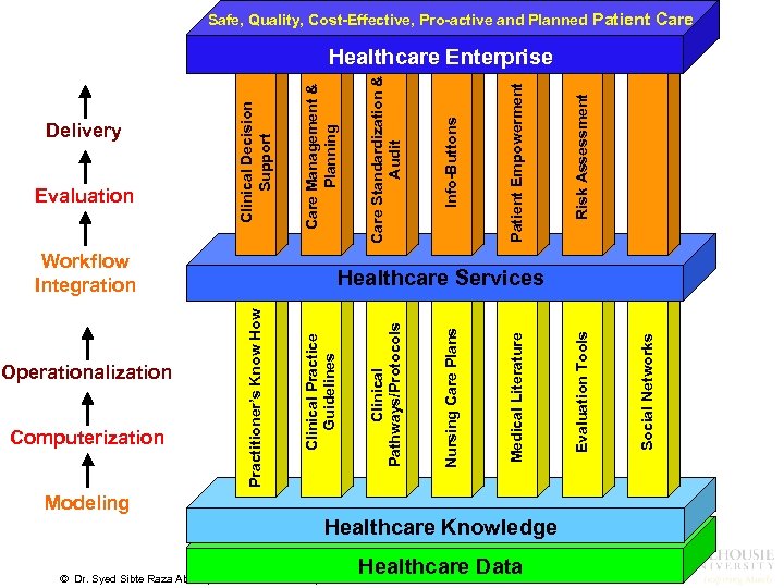 Operationalization Computerization © Dr. Syed Sibte Raza Abidi, (www. cs. dal. ca/~sraza) Modeling Healthcare