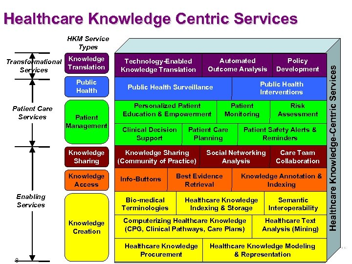 Healthcare Knowledge Centric Services Transformational Knowledge Translation Services Public Health Patient Care Services Patient