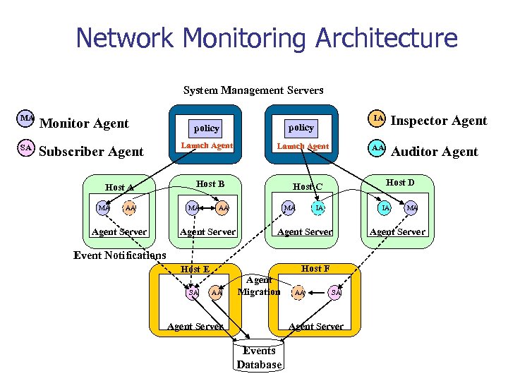 Network Monitoring Architecture System Management Servers MA SA Monitor Agent Subscriber Agent Host A