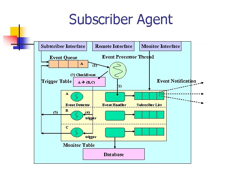 Subscriber Agent Subscriber Interface Remote Interface Monitor Interface Event Processor Thread Event Queue A