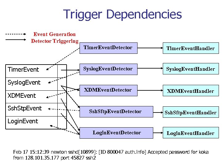 Trigger Dependencies Event Generation Detector Triggering Timer. Event. Detector Timer. Event. Handler Syslog. Event.