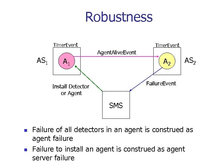 Robustness Timer. Event Agent. Alive. Event AS 1 A 2 AS 2 Failure. Event