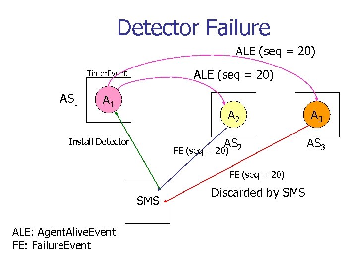 Detector Failure ALE (seq = 20) Timer. Event AS 1 A 2 AS 2