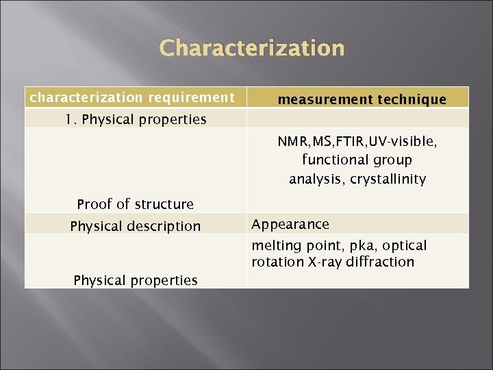 Characterization characterization requirement measurement technique 1. Physical properties NMR, MS, FTIR, UV-visible, functional group