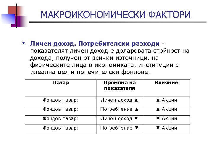 МАКРОИКОНОМИЧЕСКИ ФАКТОРИ • Личен доход. Потребителски разходи - показателят личен доход е доларовата стойност