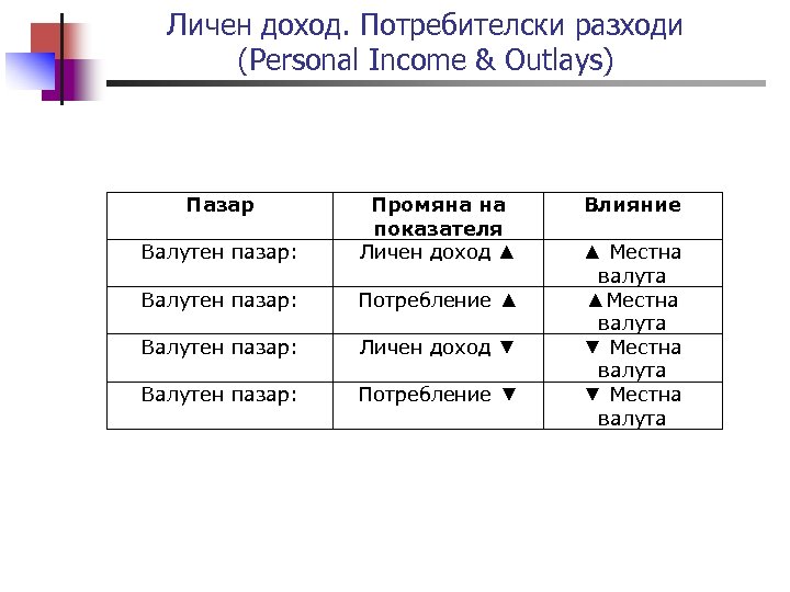 Личен доход. Потребителски разходи (Personal Income & Outlays) Пазар Валутен пазар: Промяна на показателя