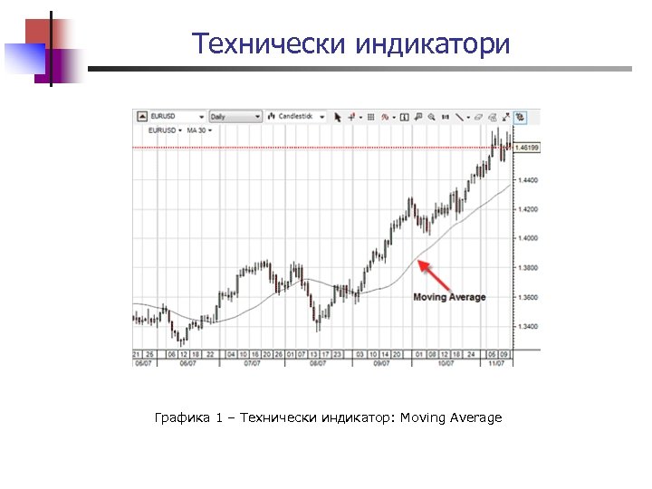Технически индикатори Графика 1 – Технически индикатор: Moving Average 