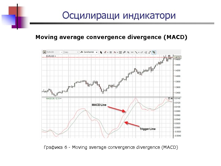 Осцилиращи индикатори Moving average convergence divergence (MACD) Графика 6 - Moving average convergence divergence