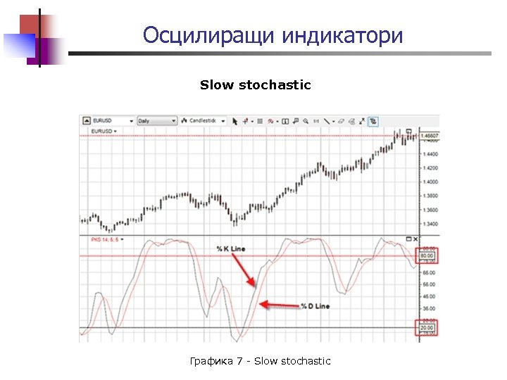 Осцилиращи индикатори Slow stochastic Графика 7 - Slow stochastic 