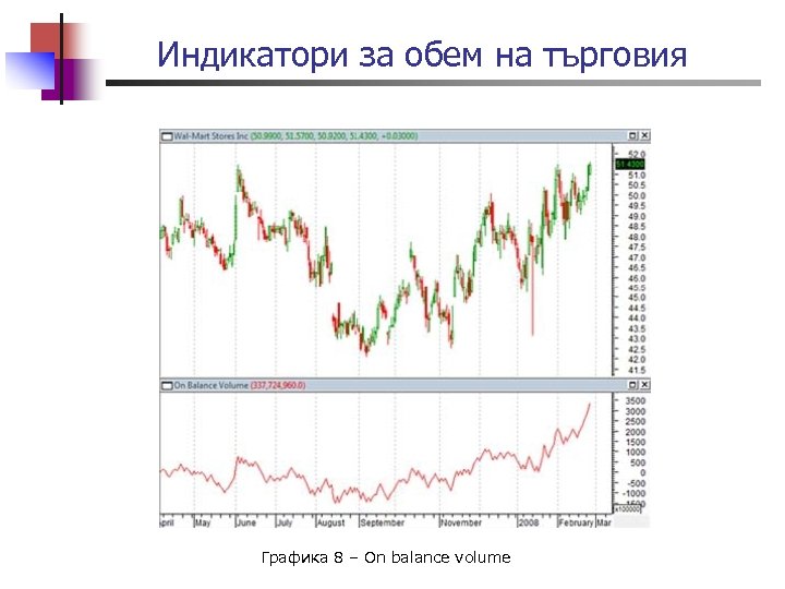 Индикатори за обем на търговия Графика 8 – On balance volume 