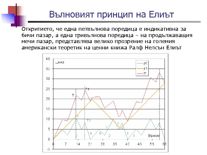 Вълновият принцип на Елиът Откритието, че една петвълнова поредица е индикативна за бичи пазар,