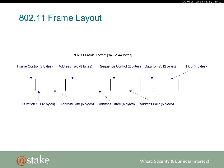 © 2002 802. 11 Frame Layout @STAKE, INC. 