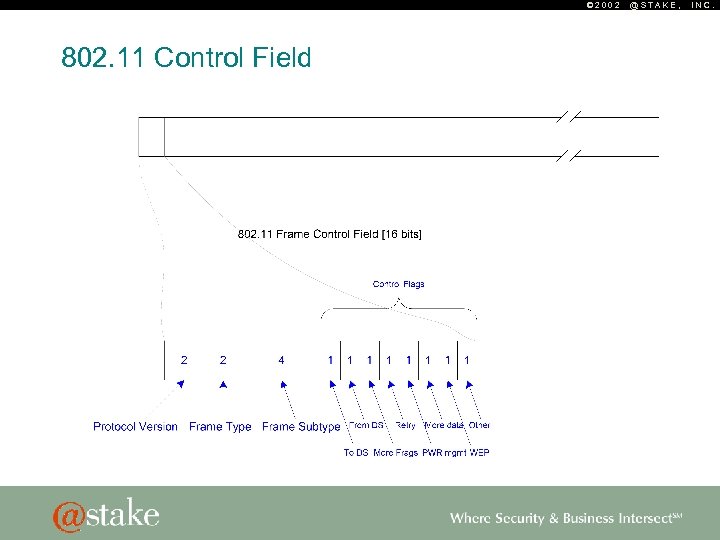 © 2002 802. 11 Control Field @STAKE, INC. 