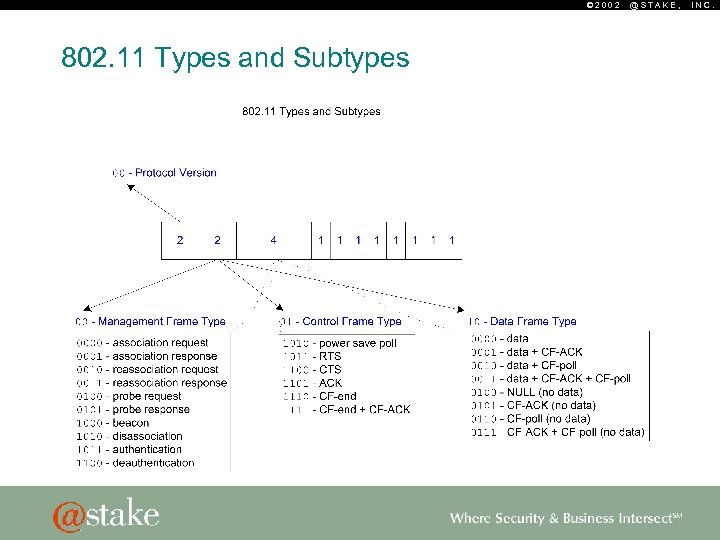 © 2002 802. 11 Types and Subtypes @STAKE, INC. 