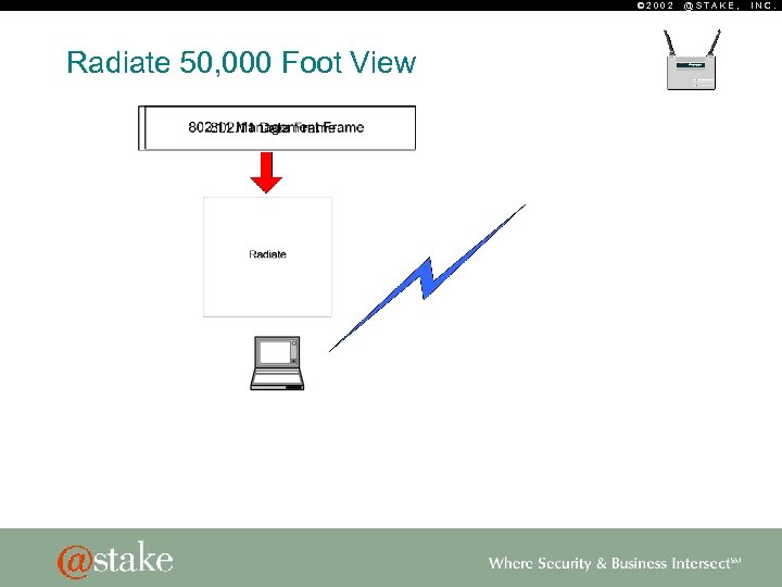 © 2002 Radiate 50, 000 Foot View @STAKE, INC. 