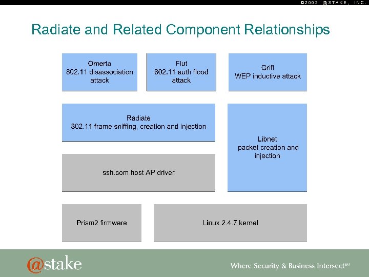 © 2002 @STAKE, Radiate and Related Component Relationships INC. 