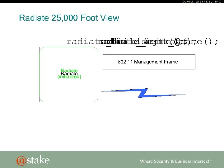 © 2002 Radiate 25, 000 Foot View @STAKE, INC. 