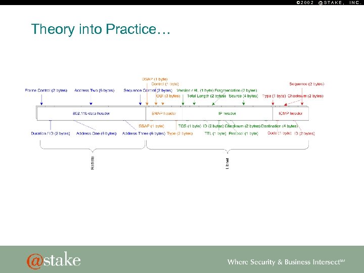 © 2002 Theory into Practice… @STAKE, INC. 