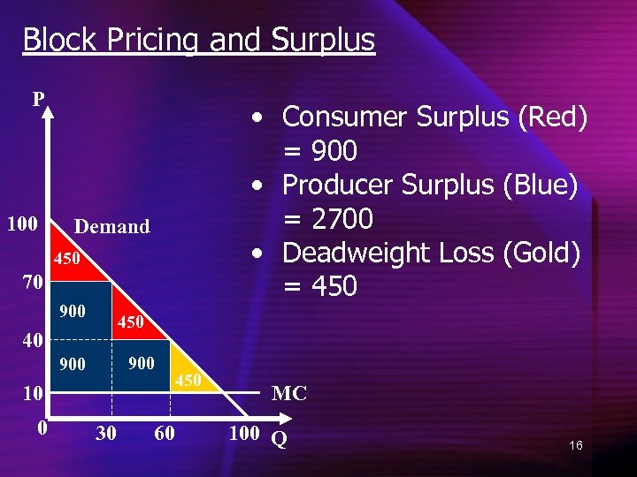 Block Pricing and Surplus P 100 • Consumer Surplus (Red) = 900 • Producer