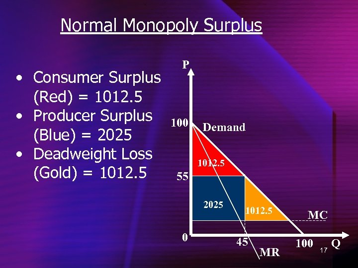 Normal Monopoly Surplus • Consumer Surplus (Red) = 1012. 5 • Producer Surplus (Blue)