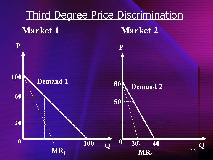 Third Degree Price Discrimination Market 1 Market 2 P 100 P Demand 1 80