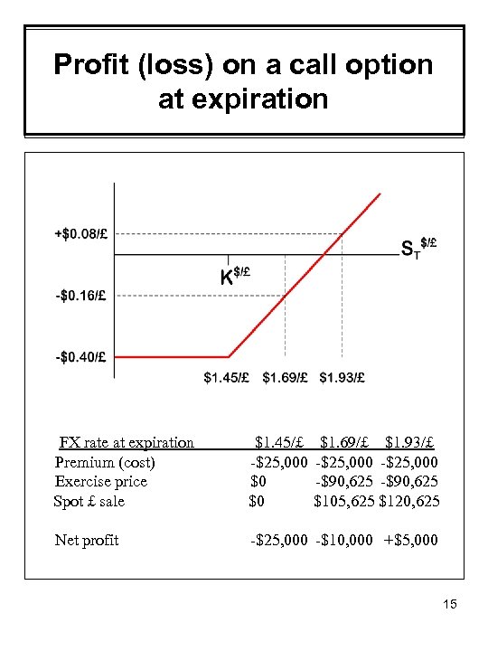 Profit (loss) on a call option at expiration FX rate at expiration Premium (cost)