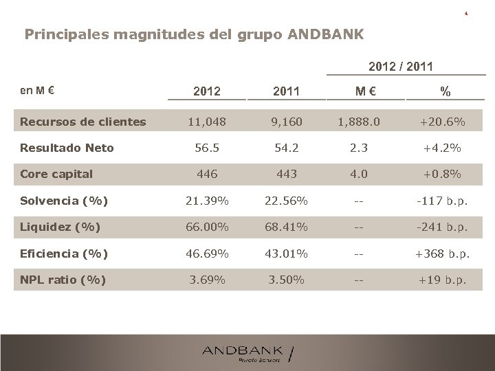 4 Principales magnitudes del grupo ANDBANK 2012 / 2011 en M € 2012 2011