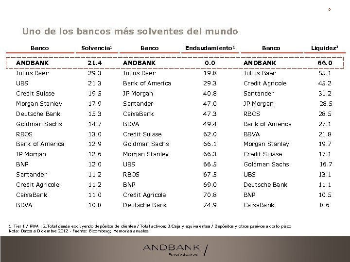 5 Uno de los bancos más solventes del mundo Banco Solvencia 1 Banco Endeudamiento