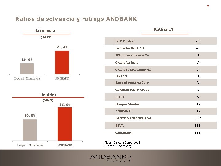 6 Ratios de solvencia y ratings ANDBANK Rating LT Solvencia (2012) BNP Paribas A+