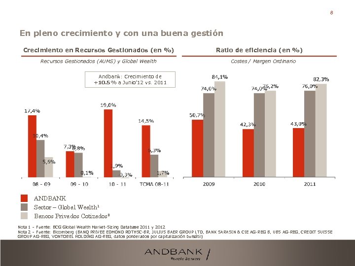 8 En pleno crecimiento y con una buena gestión Crecimiento en Recursos Gestionados (en