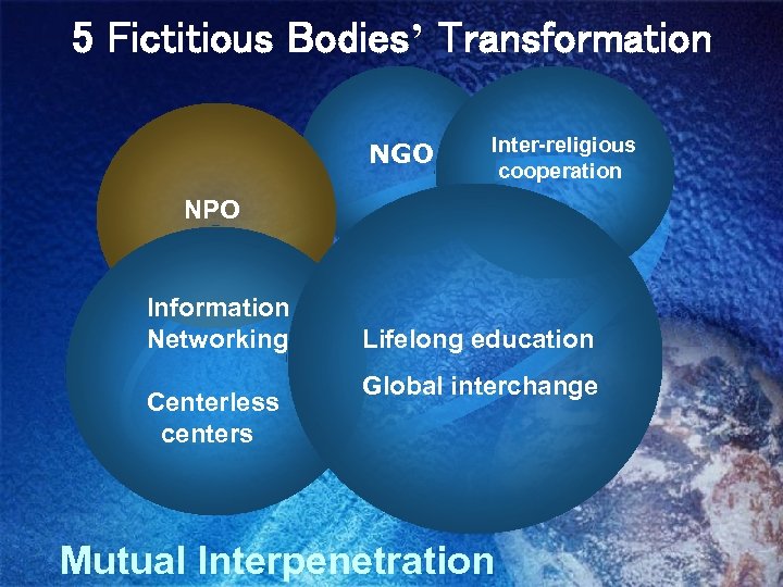 5 Fictitious Bodies’ Transformation NGO Inter-religious cooperation NPO Information Networking Centerless centers Lifelong education