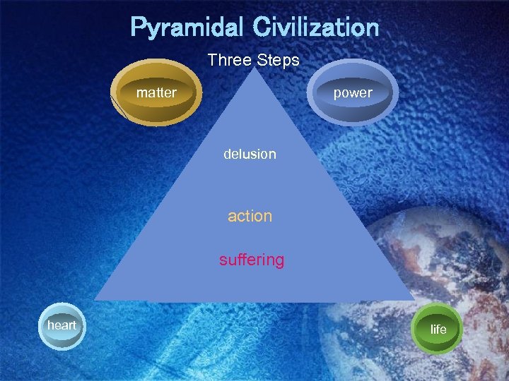 Pyramidal Civilization Three Steps 力 matter power delusion action suffering heart 　 life 