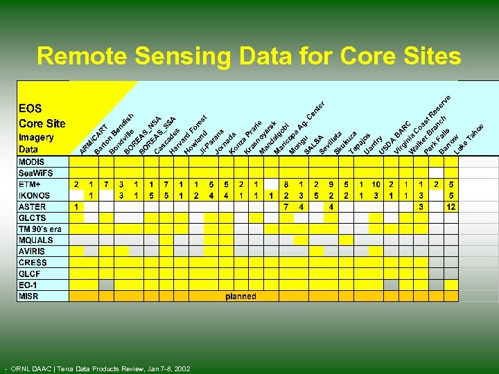 Remote Sensing Data for Core Sites - ORNL DAAC | Terra Data Products Review,