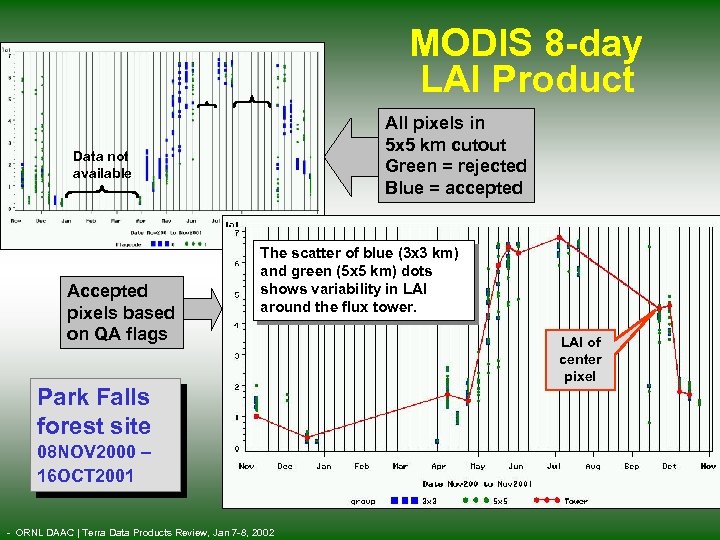 MODIS 8 -day LAI Product All pixels in 5 x 5 km cutout Green