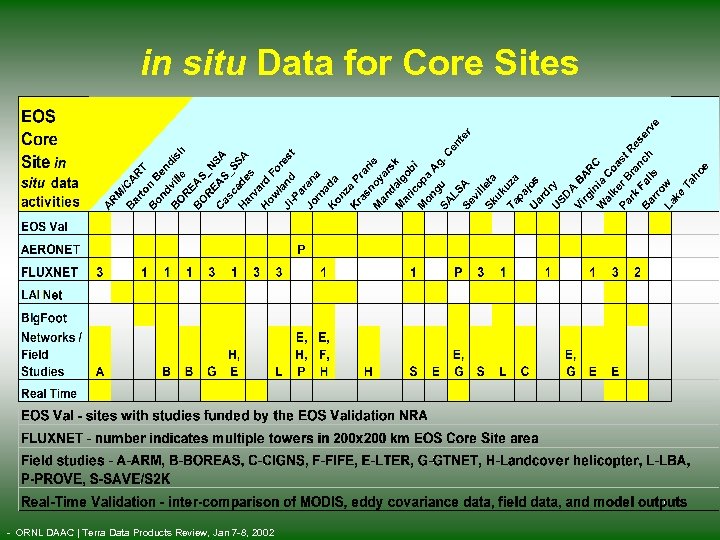 in situ Data for Core Sites - ORNL DAAC | Terra Data Products Review,