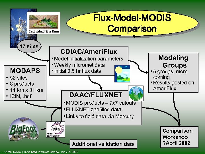 Flux-Model-MODIS Comparison Individual Site Data 17 sites • • MODAPS 52 sites 8 products