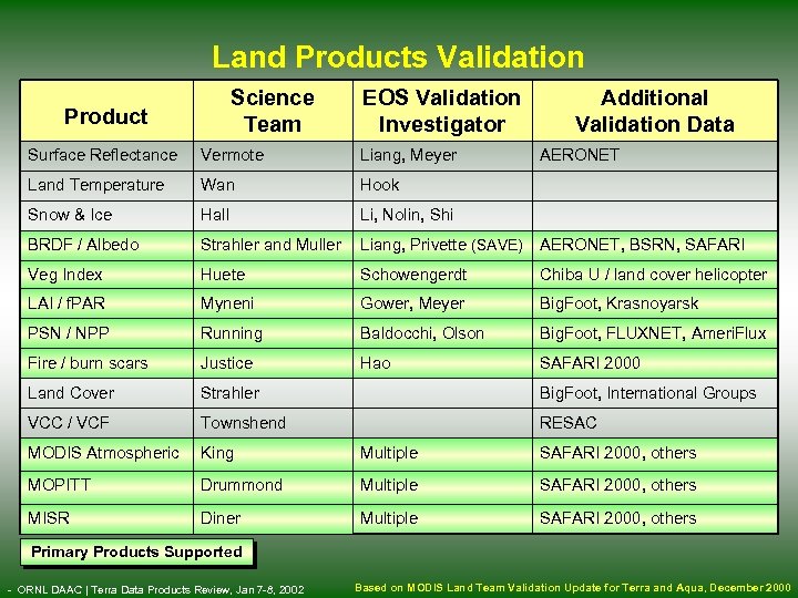 Land Products Validation Science Team Product EOS Validation Investigator Additional Validation Data Surface Reflectance
