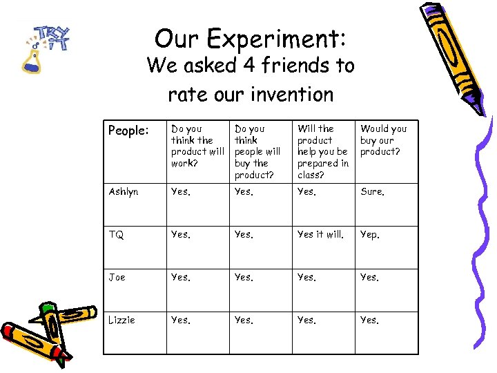 Our Experiment: We asked 4 friends to rate our invention People: Do you think