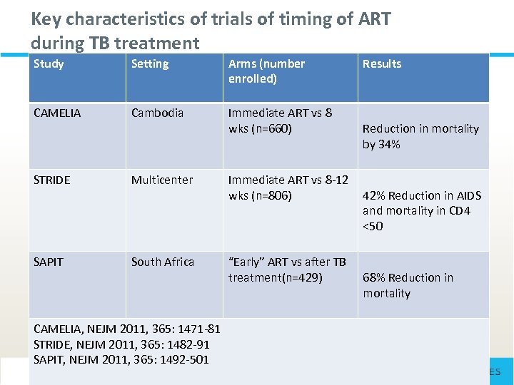 Key characteristics of trials of timing of ART during TB treatment Study Setting Arms