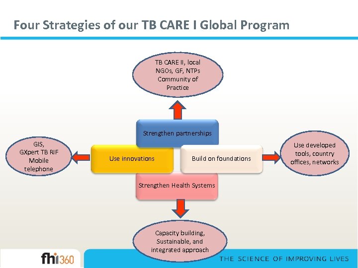 Four Strategies of our TB CARE I Global Program TB CARE II, local NGOs,