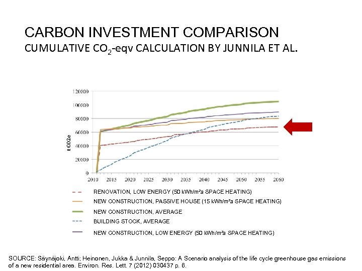 CARBON INVESTMENT COMPARISON CUMULATIVE CO 2 -eqv CALCULATION BY JUNNILA ET AL. RENOVATION, LOW