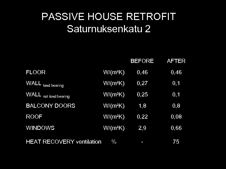 PASSIVE HOUSE RETROFIT Saturnuksenkatu 2 BEFORE AFTER FLOOR W/(m²K) 0, 46 WALL load bearing