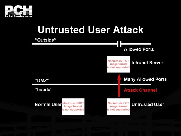 Untrusted User Attack “Outside” Allowed Ports Intranet Server “DMZ” Many Allowed Ports “Inside” Attack