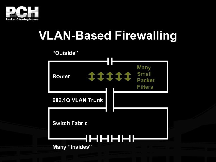 VLAN-Based Firewalling “Outside” Router 802. 1 Q VLAN Trunk Switch Fabric Many “Insides” Many