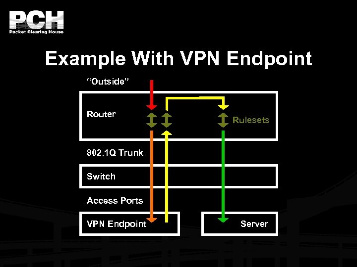Example With VPN Endpoint “Outside” Router Rulesets 802. 1 Q Trunk Switch Access Ports