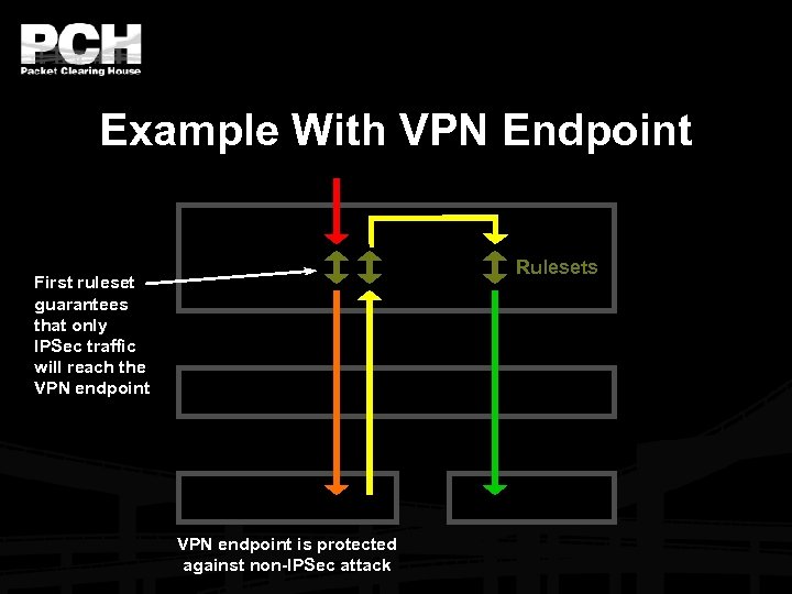 Example With VPN Endpoint Rulesets First ruleset guarantees that only IPSec traffic will reach