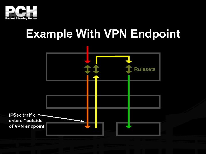Example With VPN Endpoint Rulesets IPSec traffic enters “outside” of VPN endpoint 